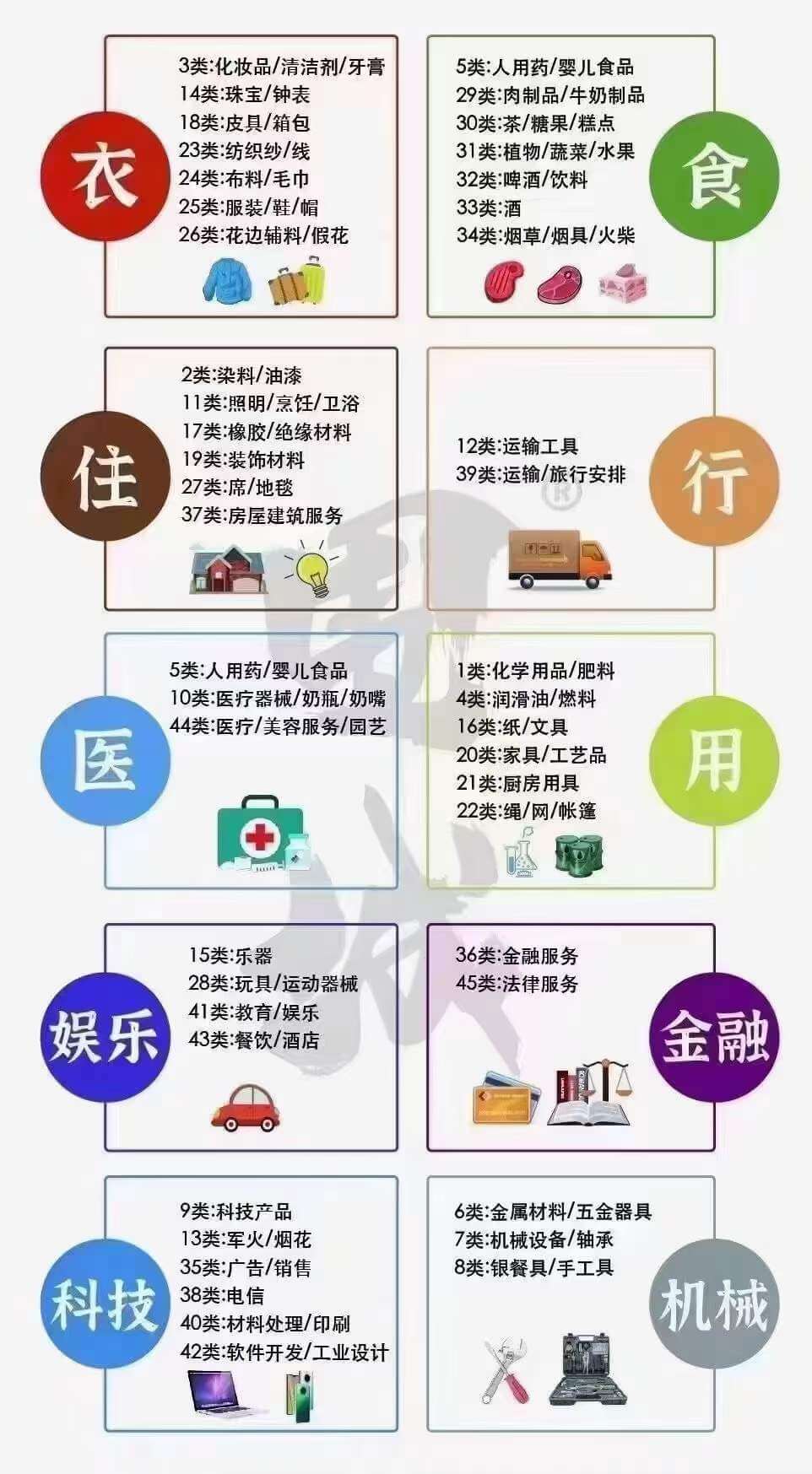 注册商标选择小类