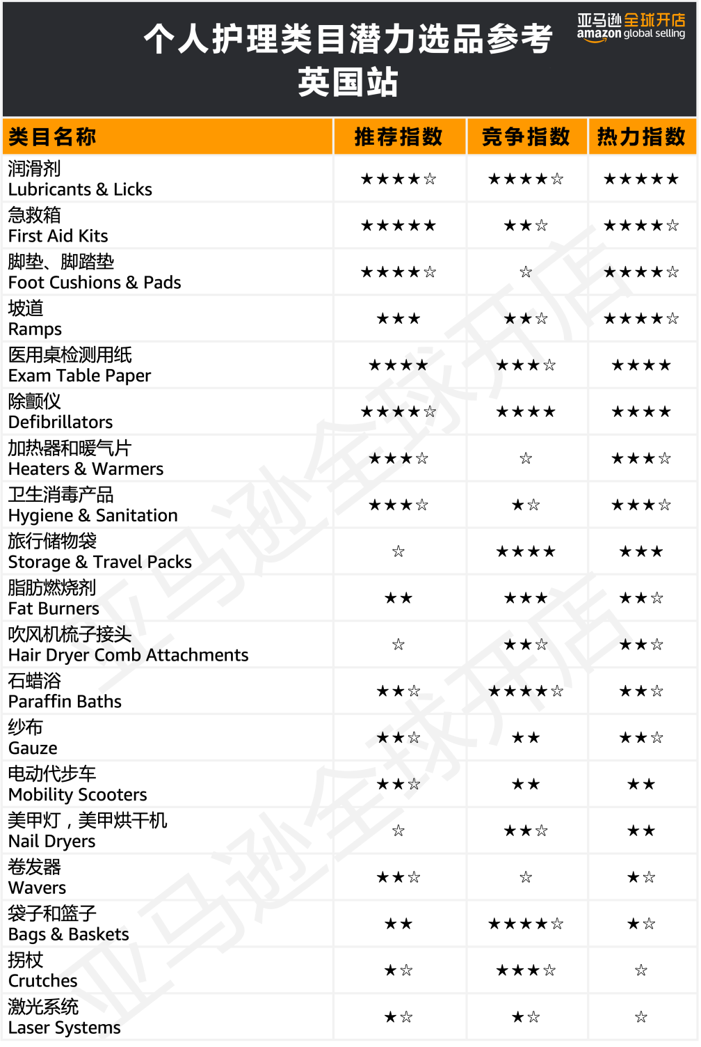 亚马逊选品