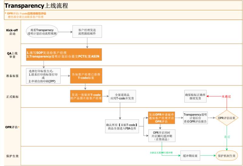 亚马逊透明计划